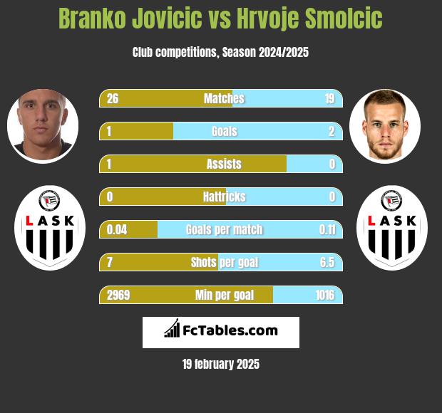 Branko Jovicic vs Hrvoje Smolcic h2h player stats