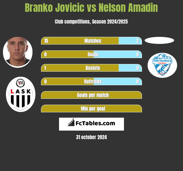 Branko Jovicic vs Nelson Amadin h2h player stats