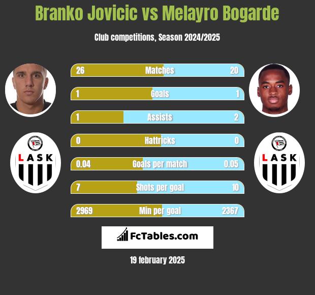 Branko Jovicic vs Melayro Bogarde h2h player stats