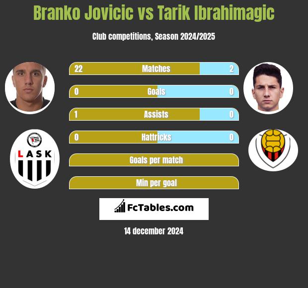 Branko Jovicic vs Tarik Ibrahimagic h2h player stats