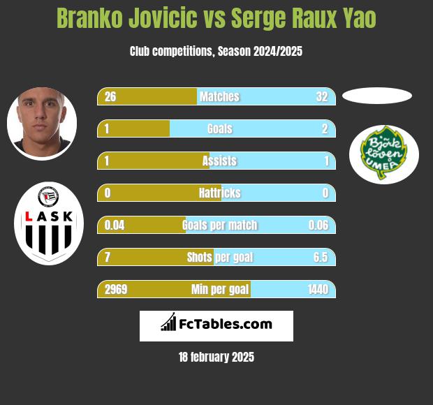 Branko Jovicic vs Serge Raux Yao h2h player stats