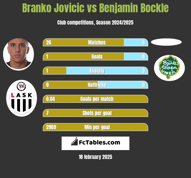 Branko Jovicic vs Benjamin Bockle h2h player stats