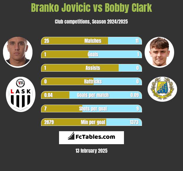 Branko Jovicic vs Bobby Clark h2h player stats