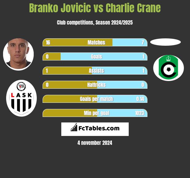 Branko Jovicic vs Charlie Crane h2h player stats