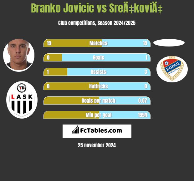 Branko Jovicic vs SreÄ‡koviÄ‡ h2h player stats