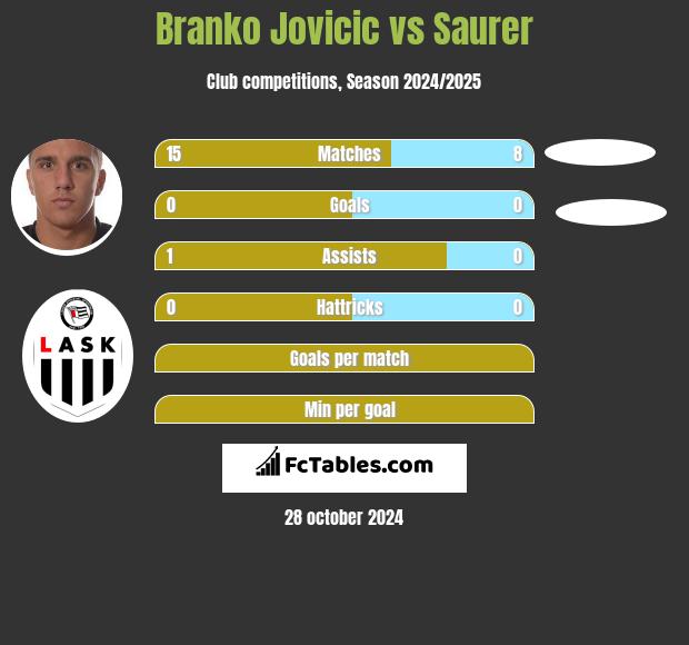 Branko Jovicic vs Saurer h2h player stats