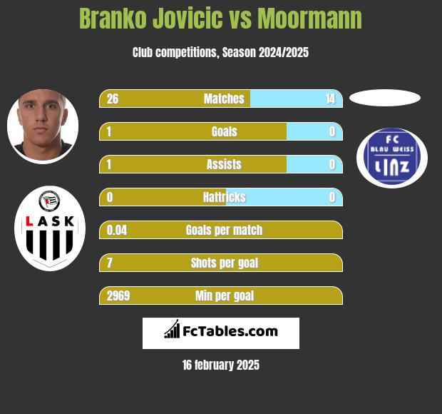 Branko Jovicic vs Moormann h2h player stats