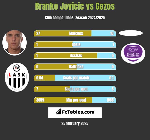 Branko Jovicic vs Gezos h2h player stats