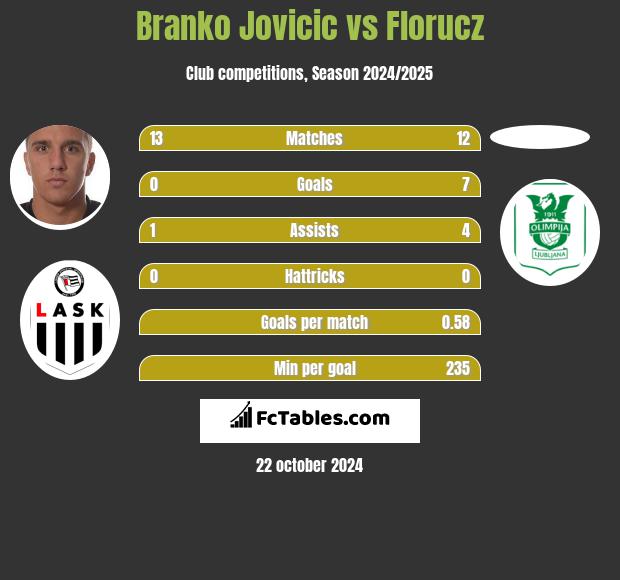 Branko Jovicic vs Florucz h2h player stats