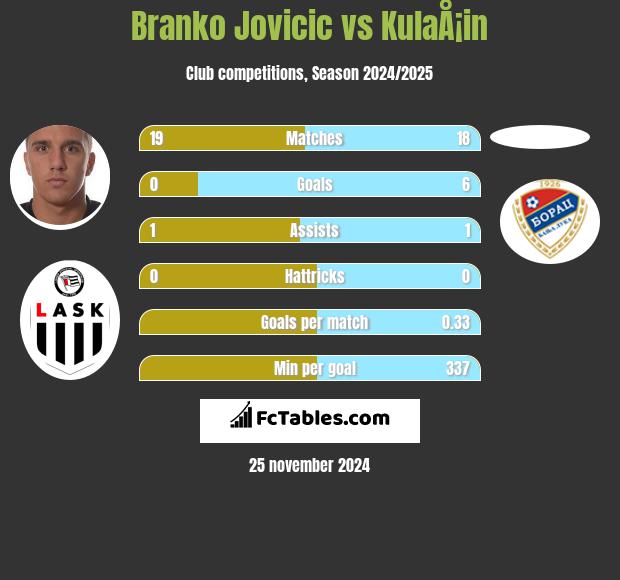 Branko Jovicic vs KulaÅ¡in h2h player stats