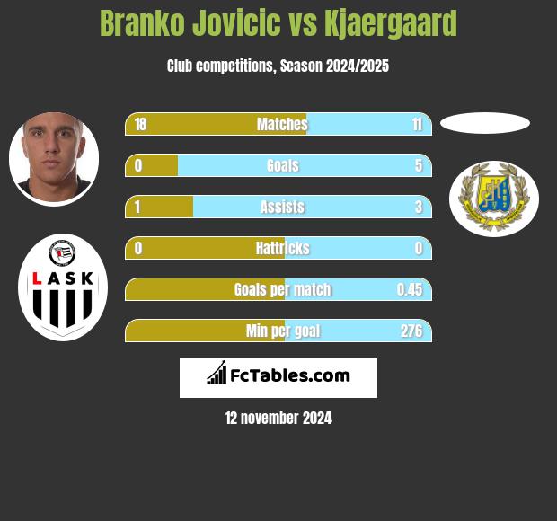 Branko Jovicic vs Kjaergaard h2h player stats