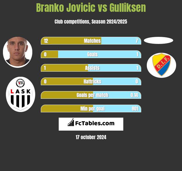 Branko Jovicic vs Gulliksen h2h player stats