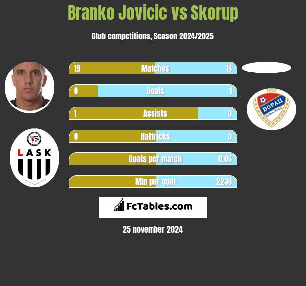 Branko Jovicic vs Skorup h2h player stats