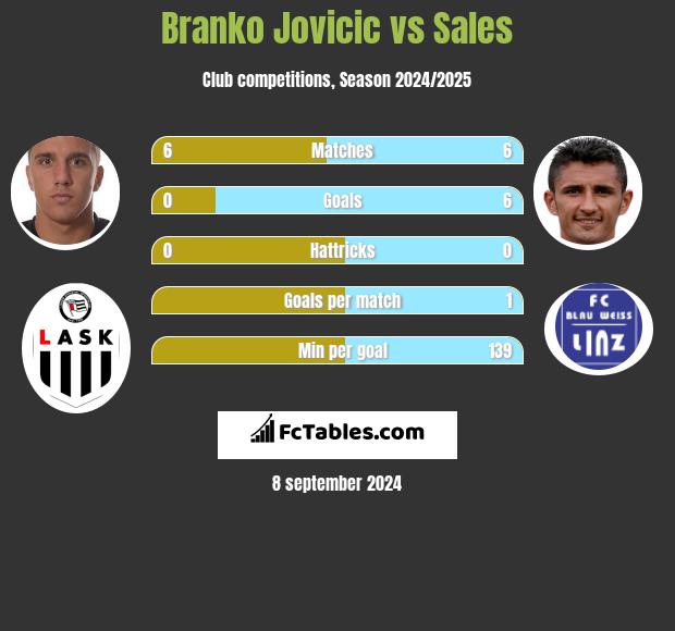 Branko Jovicic vs Sales h2h player stats