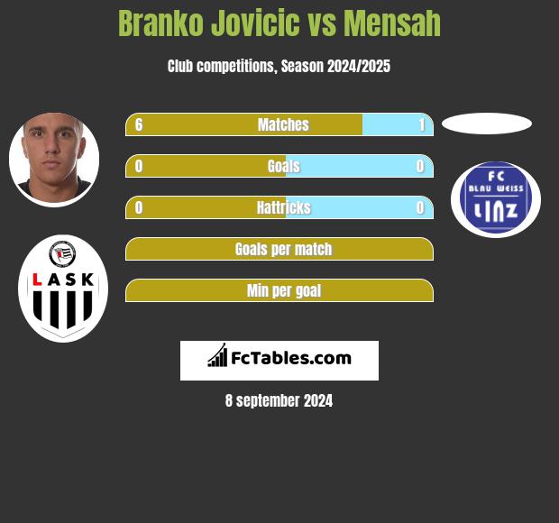 Branko Jovicic vs Mensah h2h player stats