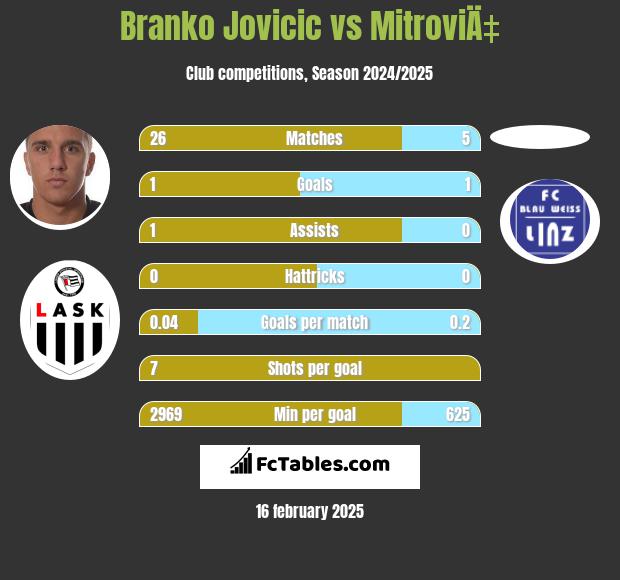 Branko Jovicic vs MitroviÄ‡ h2h player stats