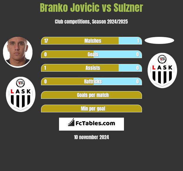 Branko Jovicic vs Sulzner h2h player stats