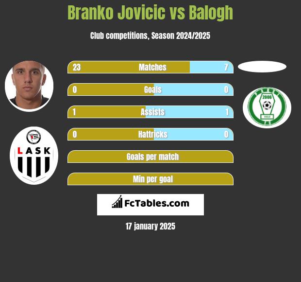 Branko Jovicic vs Balogh h2h player stats