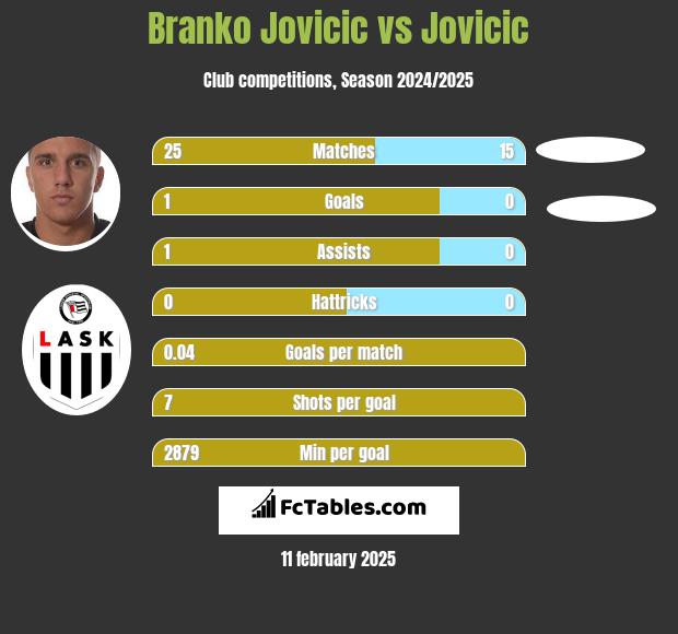 Branko Jovicic vs Jovicic h2h player stats