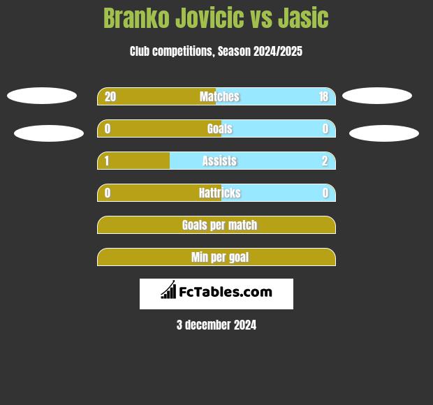 Branko Jovicic vs Jasic h2h player stats