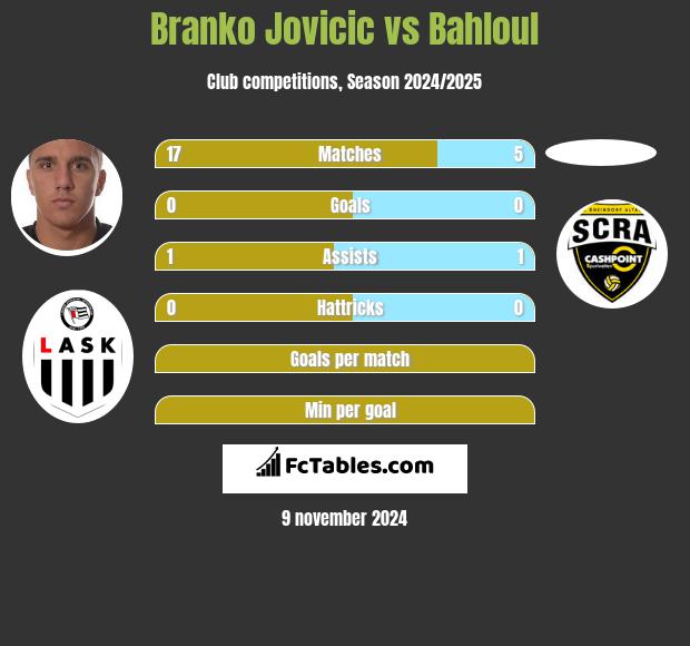 Branko Jovicic vs Bahloul h2h player stats