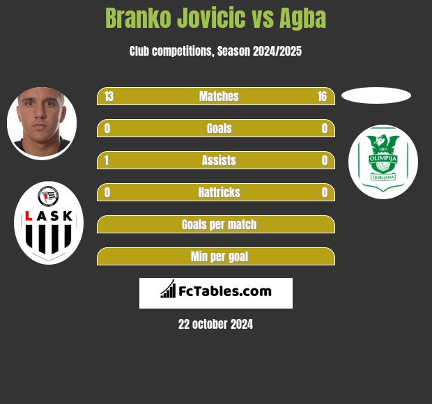 Branko Jovicic vs Agba h2h player stats