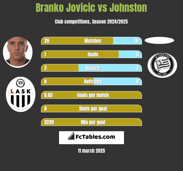 Branko Jovicic vs Johnston h2h player stats