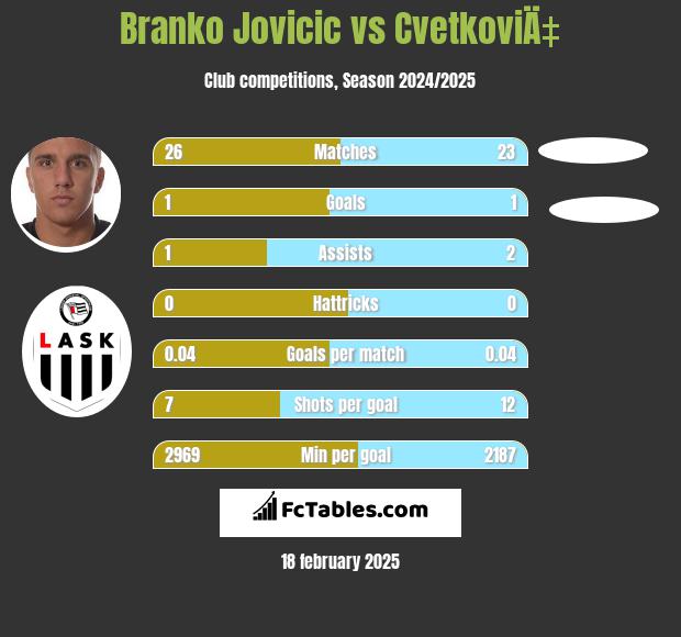 Branko Jovicic vs CvetkoviÄ‡ h2h player stats