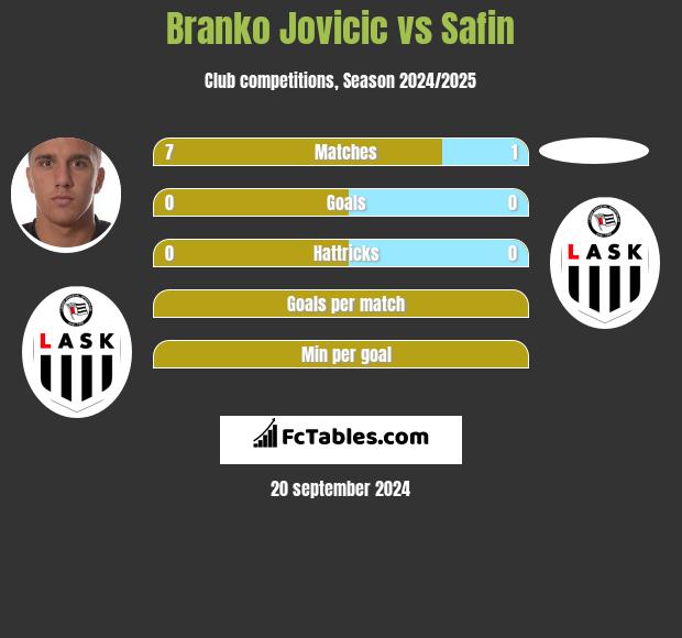 Branko Jovicic vs Safin h2h player stats