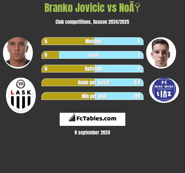 Branko Jovicic vs NoÃŸ h2h player stats