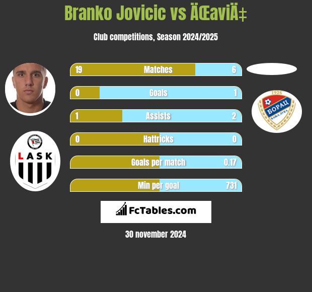 Branko Jovicic vs ÄŒaviÄ‡ h2h player stats