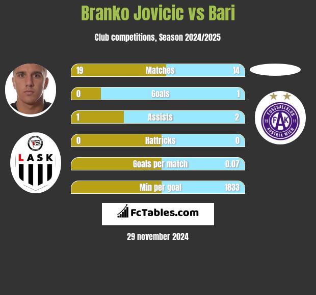 Branko Jovicic vs Bari h2h player stats