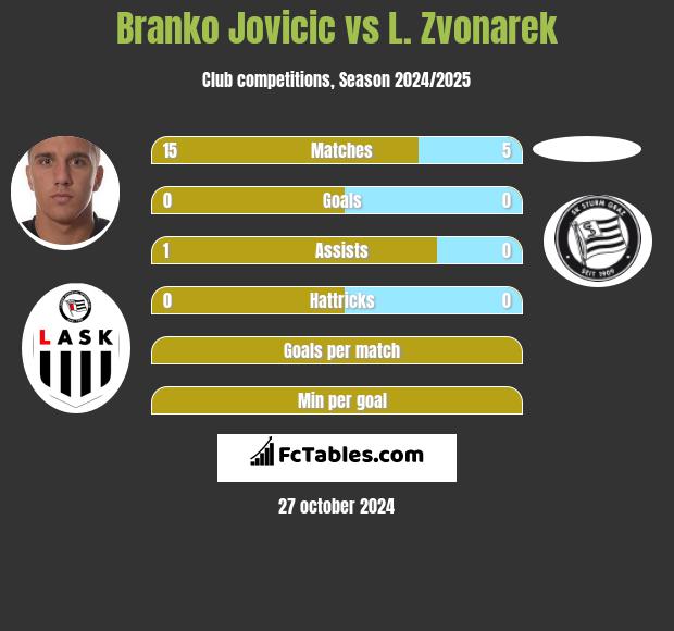 Branko Jovicic vs L. Zvonarek h2h player stats