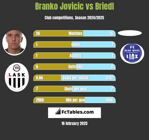 Branko Jovicic vs Briedl h2h player stats