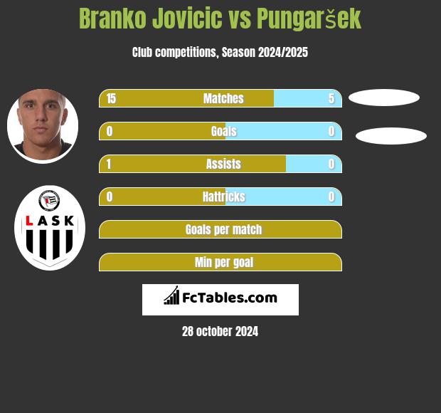 Branko Jovicic vs Pungaršek h2h player stats