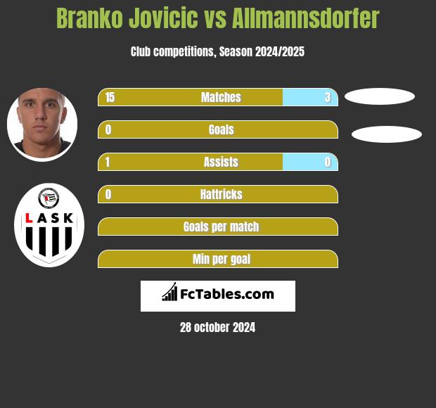 Branko Jovicic vs Allmannsdorfer h2h player stats