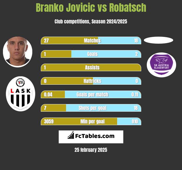 Branko Jovicic vs Robatsch h2h player stats