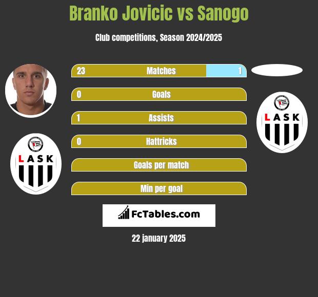 Branko Jovicic vs Sanogo h2h player stats