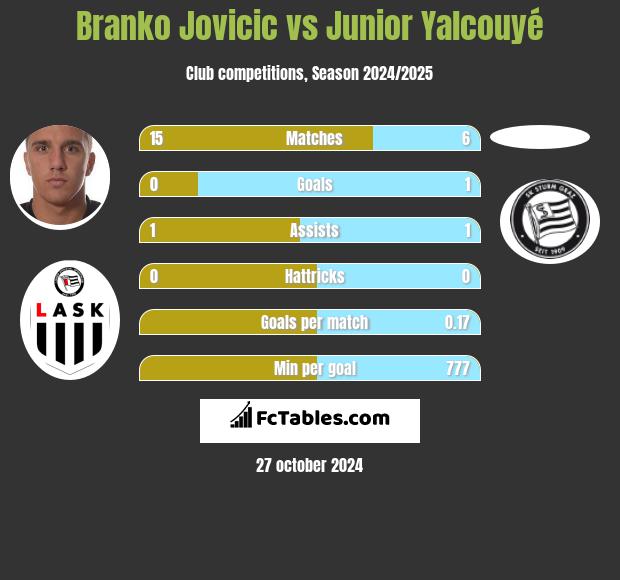 Branko Jovicic vs Junior Yalcouyé h2h player stats