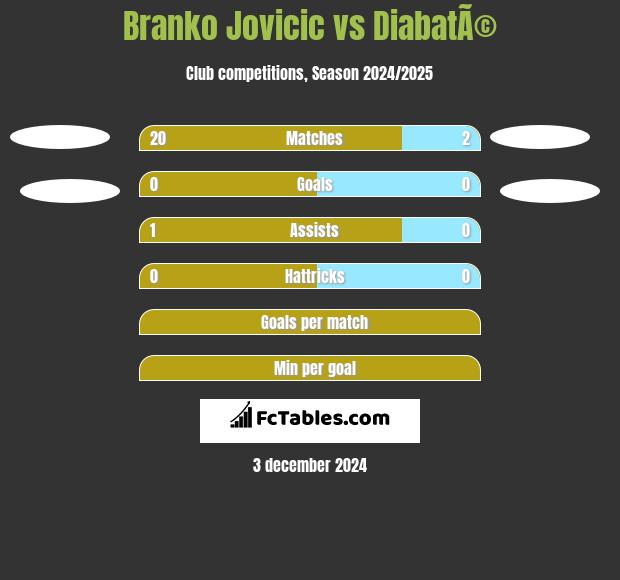 Branko Jovicic vs DiabatÃ© h2h player stats