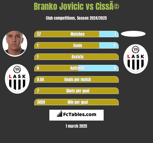 Branko Jovicic vs CissÃ© h2h player stats