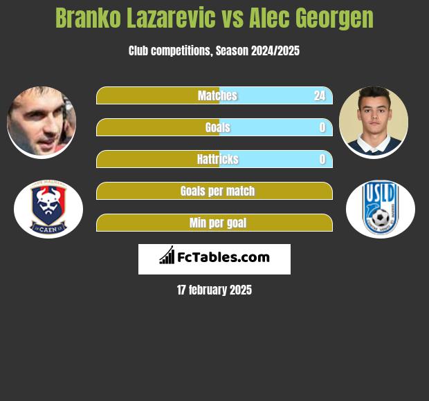 Branko Lazarevic vs Alec Georgen h2h player stats