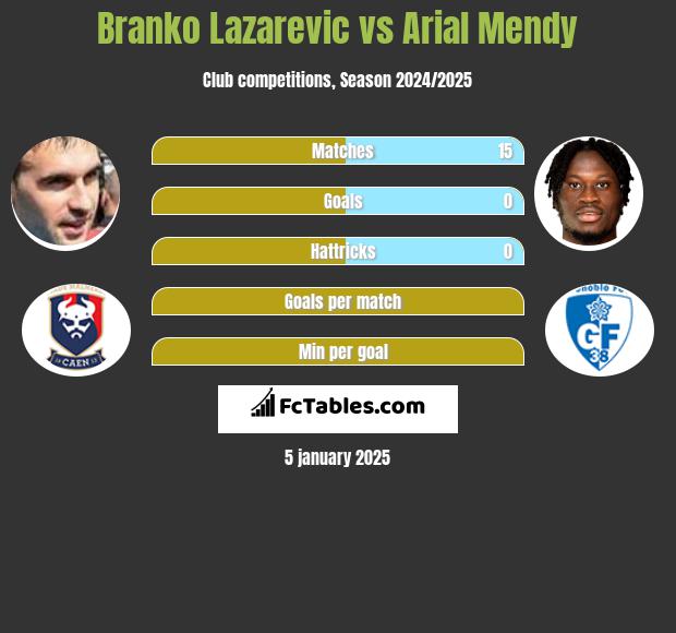 Branko Lazarevic vs Arial Mendy h2h player stats