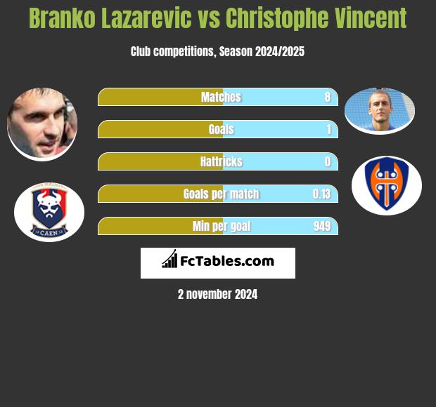 Branko Lazarevic vs Christophe Vincent h2h player stats