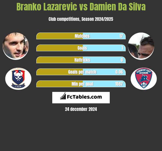 Branko Lazarevic vs Damien Da Silva h2h player stats