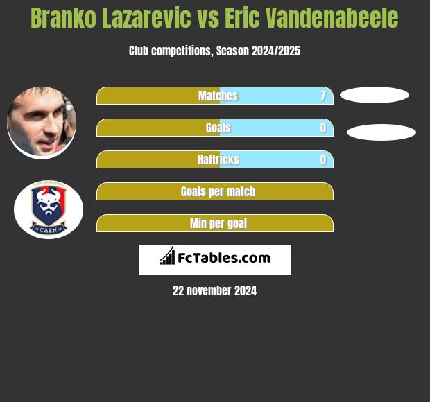 Branko Lazarevic vs Eric Vandenabeele h2h player stats