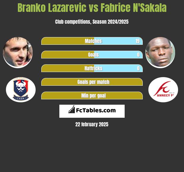 Branko Lazarevic vs Fabrice N'Sakala h2h player stats