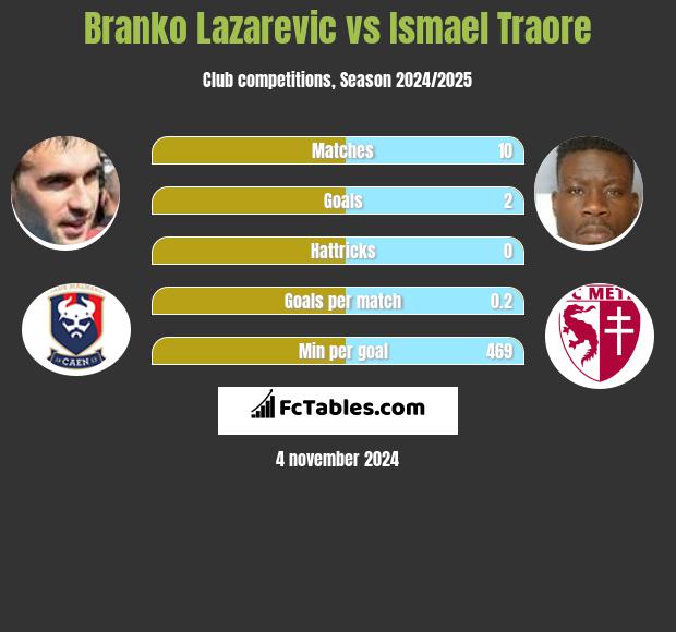 Branko Lazarevic vs Ismael Traore h2h player stats