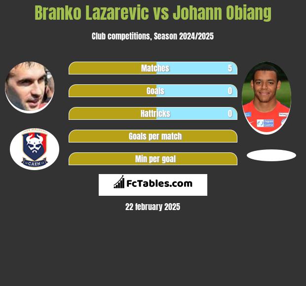 Branko Lazarevic vs Johann Obiang h2h player stats