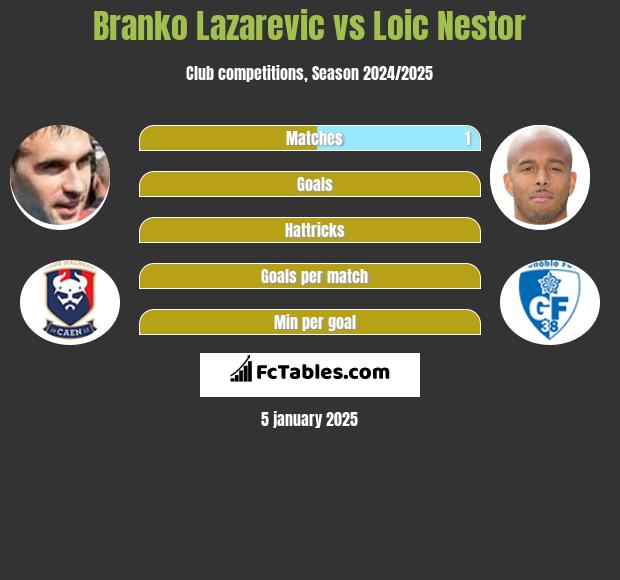 Branko Lazarevic vs Loic Nestor h2h player stats